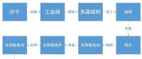 某經(jīng)濟(jì)學(xué)家稱中國光伏企業(yè)是靠補(bǔ)貼才稱霸全球 現(xiàn)實(shí)數(shù)據(jù)卻打臉！