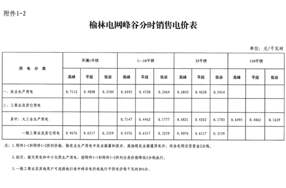 陜西榆林第三次降電價(jià)！一般工商業(yè)電價(jià)降低3.33分/千瓦時(shí)