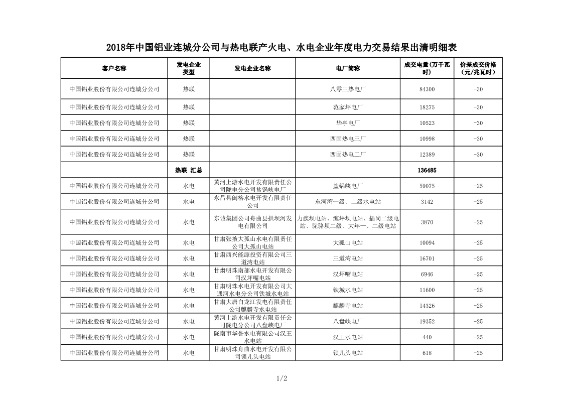 甘肅2018年中國鋁業(yè)連城分公司與熱電聯(lián)產(chǎn)火電、水電企業(yè)年度電力交易結(jié)果