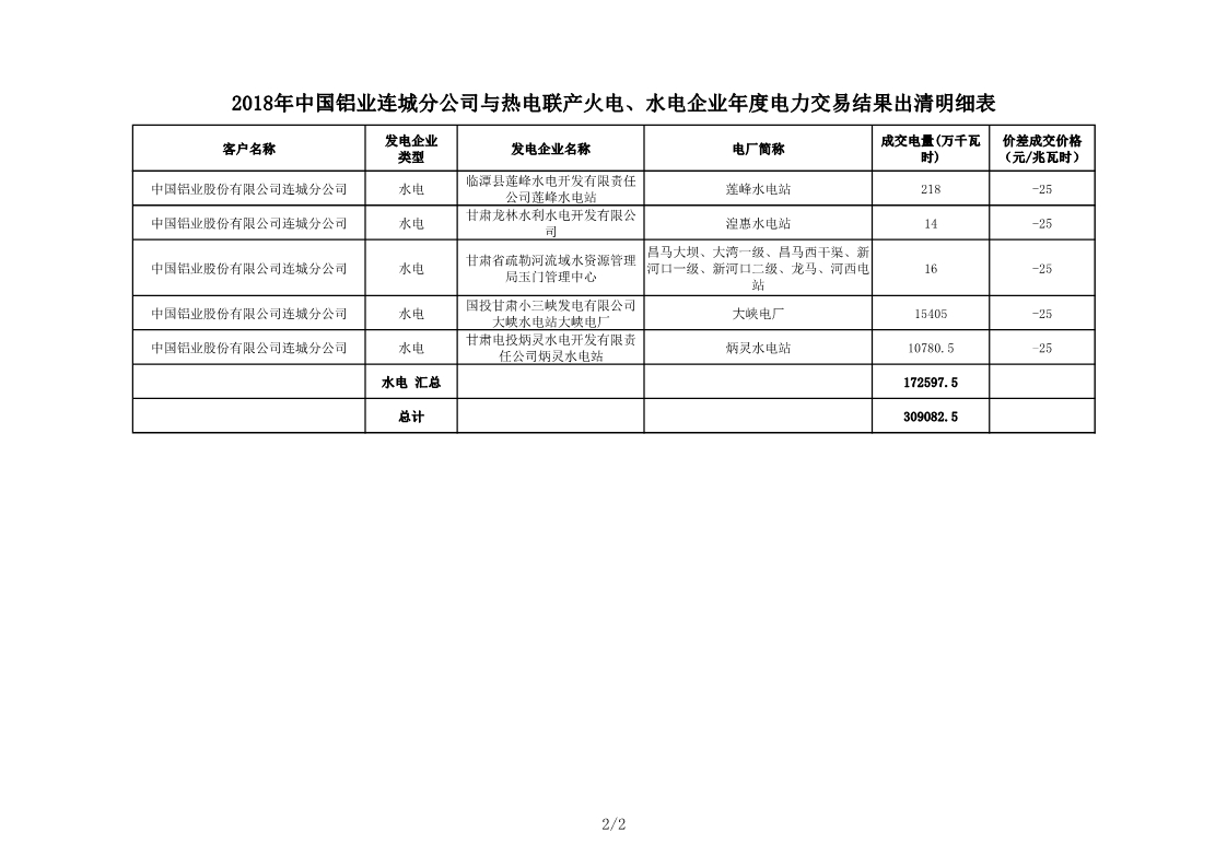 甘肅2018年中國鋁業(yè)連城分公司與熱電聯(lián)產(chǎn)火電、水電企業(yè)年度電力交易結(jié)果