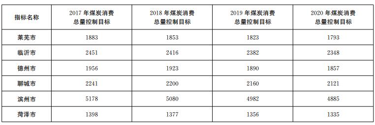推進(jìn)電代煤等清潔能源替代、強(qiáng)化智能電網(wǎng)建設(shè) 山東發(fā)布2018-2020年煤炭消費(fèi)減量替代工作方案