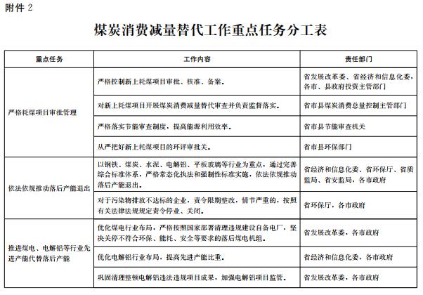 推進(jìn)電代煤等清潔能源替代、強(qiáng)化智能電網(wǎng)建設(shè) 山東發(fā)布2018-2020年煤炭消費(fèi)減量替代工作方案