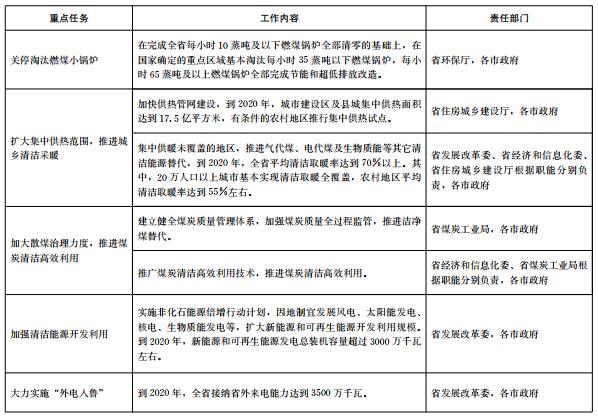 推進(jìn)電代煤等清潔能源替代、強(qiáng)化智能電網(wǎng)建設(shè) 山東發(fā)布2018-2020年煤炭消費(fèi)減量替代工作方案