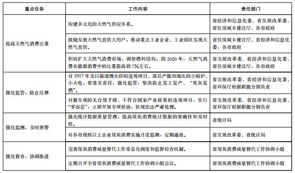 推進(jìn)電代煤等清潔能源替代、強(qiáng)化智能電網(wǎng)建設(shè) 山東發(fā)布2018-2020年煤炭消費(fèi)減量替代工作方案