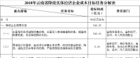 力爭2018年電力市場化規(guī)模達(dá)750億千瓦時 云南發(fā)文確保今年全省降低實(shí)體經(jīng)濟(jì)企業(yè)成本780億元
