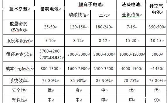 鋅空氣電池登陸儲(chǔ)能市場(chǎng)，成本角力開辟新局面