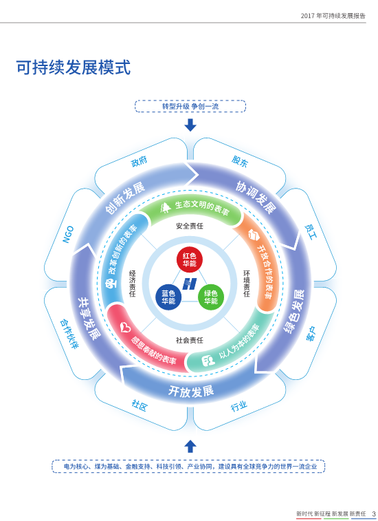核準(zhǔn)風(fēng)電項(xiàng)目38個(gè) 共計(jì)314.55萬(wàn)千瓦！華能集團(tuán)《2017年可持續(xù)發(fā)展報(bào)告》發(fā)布
