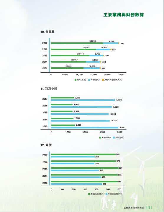 風(fēng)電總裝機(jī)18395兆瓦 龍源電力發(fā)布2017年度報告