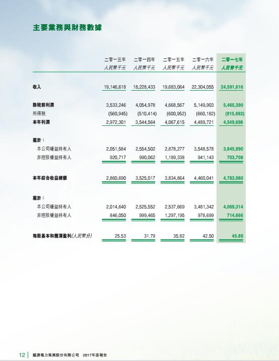 風(fēng)電總裝機(jī)18395兆瓦 龍源電力發(fā)布2017年度報告