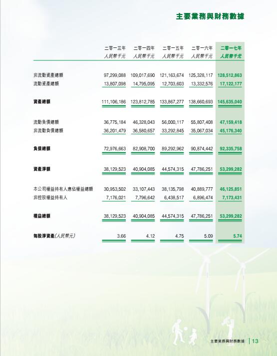 風(fēng)電總裝機(jī)18395兆瓦 龍源電力發(fā)布2017年度報告