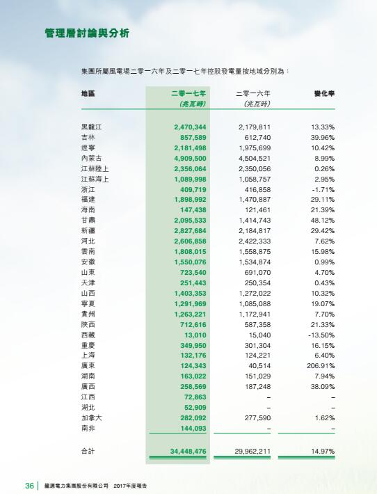 風(fēng)電總裝機(jī)18395兆瓦 龍源電力發(fā)布2017年度報告