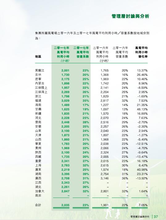 風(fēng)電總裝機(jī)18395兆瓦 龍源電力發(fā)布2017年度報告