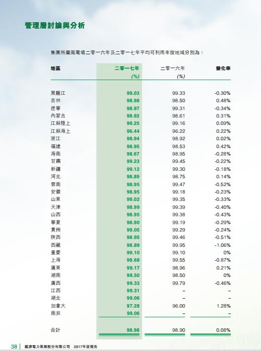 風(fēng)電總裝機(jī)18395兆瓦 龍源電力發(fā)布2017年度報告