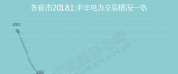 圍觀各省市上半年電改成績(jī)單：電力交易活躍 有人歡喜有人憂(yōu)
