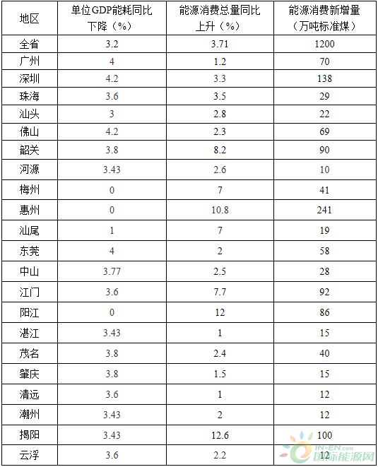 全額收購省內(nèi)水電、風(fēng)電、光伏發(fā)電！廣東省印發(fā)2018年節(jié)能減排工作推進方案！