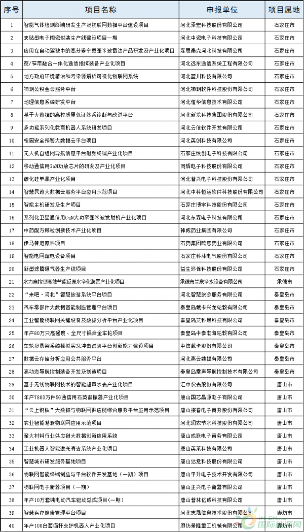 2個(gè)風(fēng)電項(xiàng)目！河北省公布2018年擬支持高技術(shù)產(chǎn)業(yè)化及應(yīng)用示范項(xiàng)目（第一批）（附項(xiàng)目名單）！