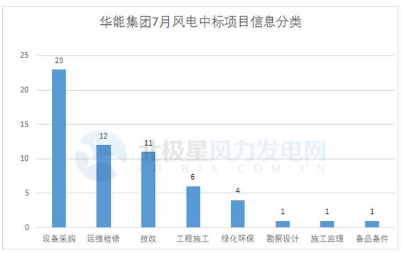 117個(gè)風(fēng)電項(xiàng)目 涉金額超42億元！華能、三峽、中廣核...7月項(xiàng)目中標(biāo)詳情