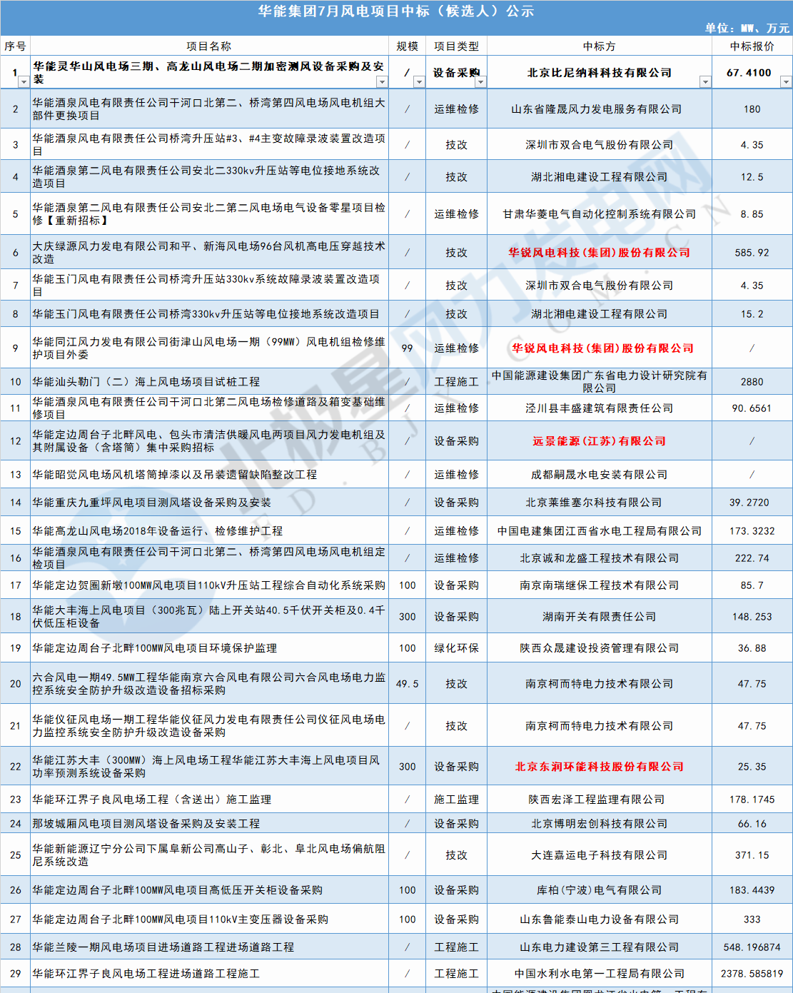 117個(gè)風(fēng)電項(xiàng)目 涉金額超42億元！華能、三峽、中廣核...7月項(xiàng)目中標(biāo)詳情