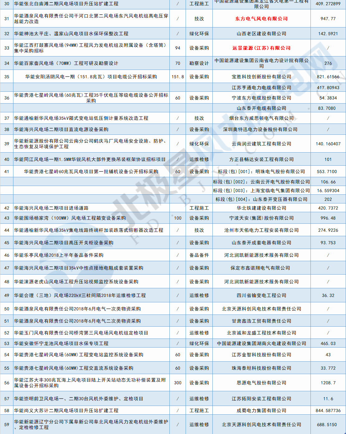 117個(gè)風(fēng)電項(xiàng)目 涉金額超42億元！華能、三峽、中廣核...7月項(xiàng)目中標(biāo)詳情