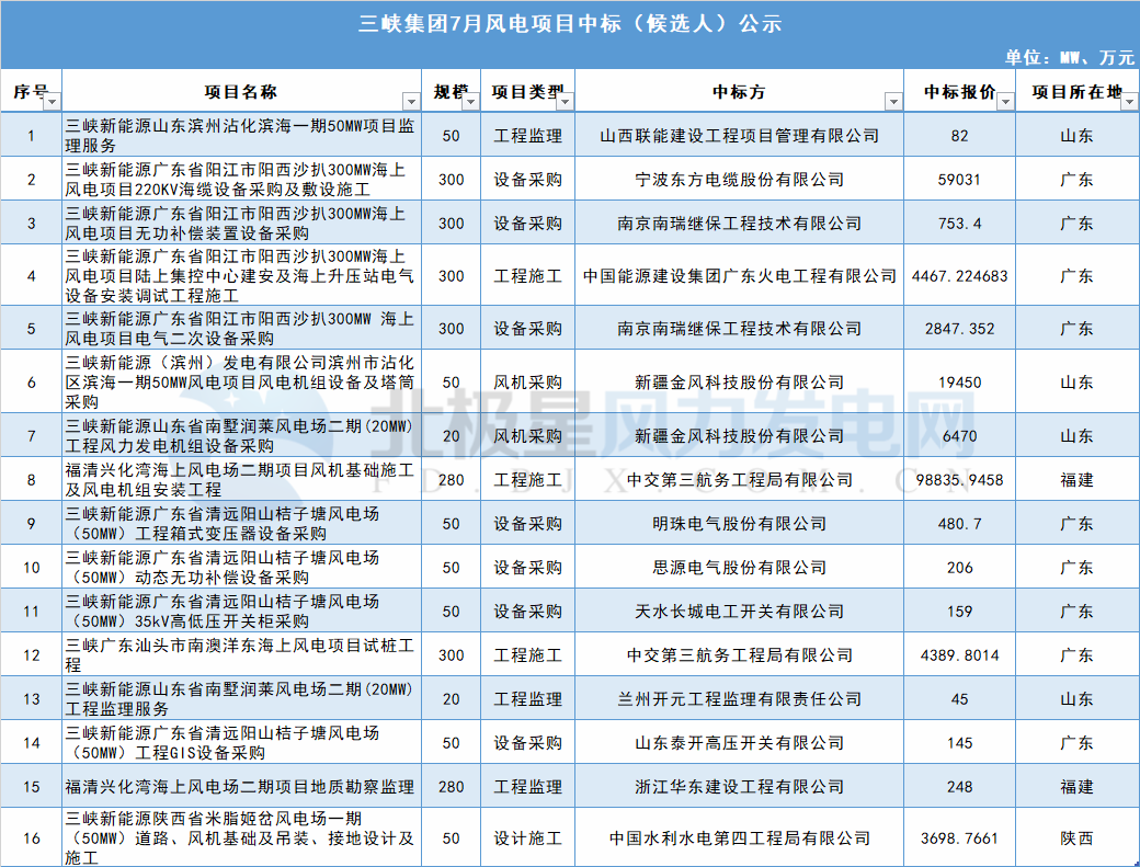 117個(gè)風(fēng)電項(xiàng)目 涉金額超42億元！華能、三峽、中廣核...7月項(xiàng)目中標(biāo)詳情