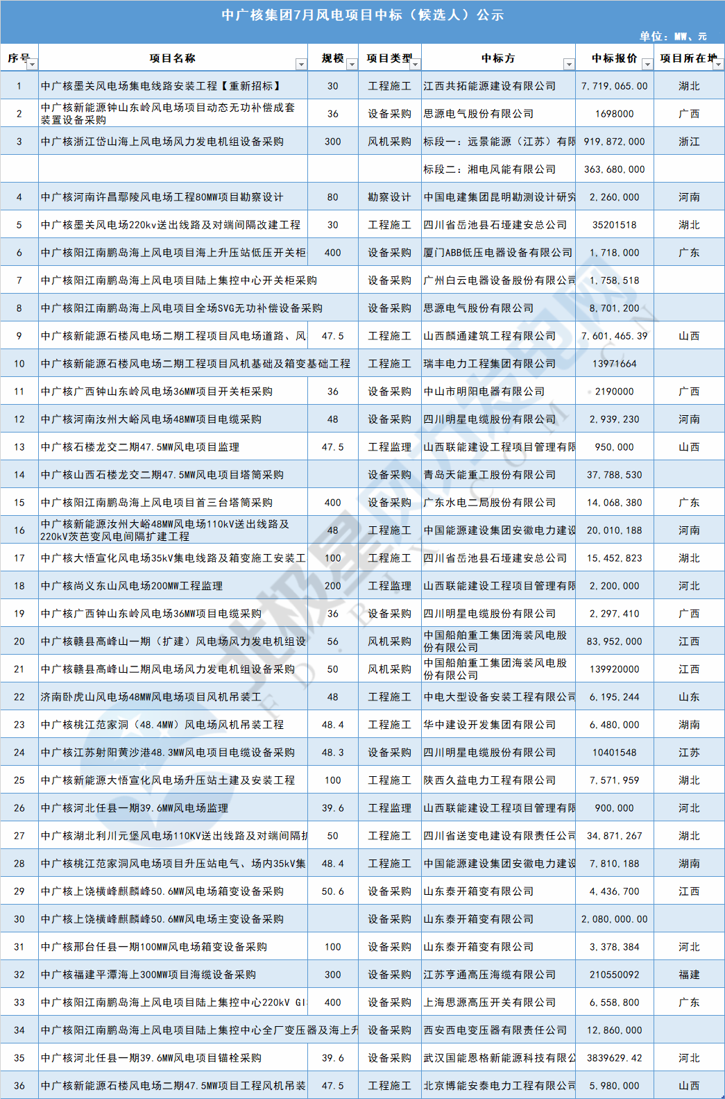 117個(gè)風(fēng)電項(xiàng)目 涉金額超42億元！華能、三峽、中廣核...7月項(xiàng)目中標(biāo)詳情