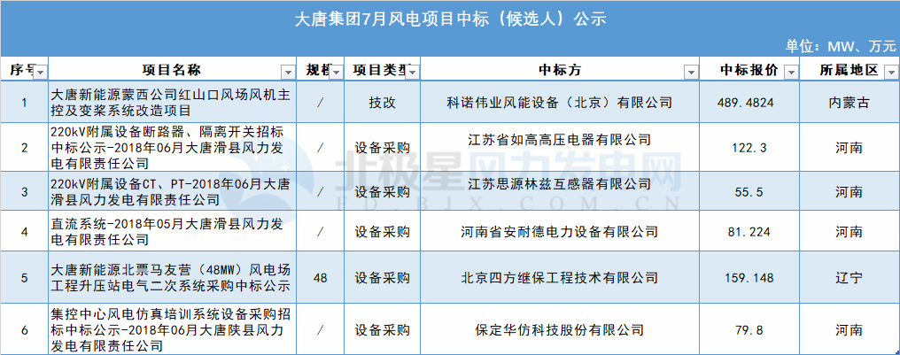 117個(gè)風(fēng)電項(xiàng)目 涉金額超42億元！華能、三峽、中廣核...7月項(xiàng)目中標(biāo)詳情