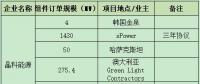 一線組件企業(yè)連爆海外訂單 晶科、晶澳、天合、隆基鎖定超4GW項目