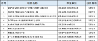 2個(gè)風(fēng)電項(xiàng)目！河北省公布2018年擬支持高技術(shù)產(chǎn)業(yè)化及應(yīng)用示范項(xiàng)目（第一批）（附項(xiàng)目名單）！