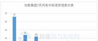 117個(gè)風(fēng)電項(xiàng)目 涉金額超42億元！華能、三峽、中廣核...7月項(xiàng)目中標(biāo)詳情