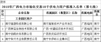 74家！廣西公示2018年電力市場(chǎng)化交易10千伏電力用戶準(zhǔn)入名單(第七批)