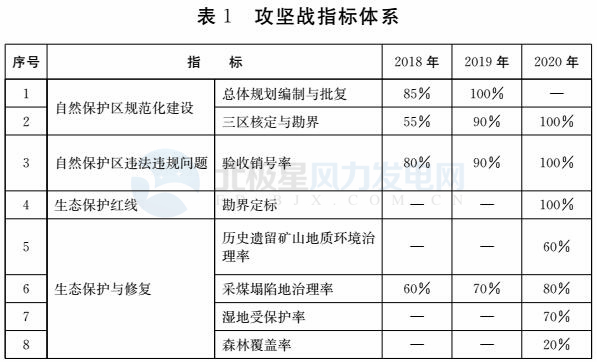 注意！山東省政府發(fā)文：2020年底前將拆除這些違建風(fēng)機(jī) 涉45個(gè)省級(jí)及以上自然保護(hù)區(qū)