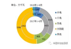 風電新增投產(chǎn)753萬千瓦！2018年1-6月全國分技術(shù)類型新增裝機情況及各省比較