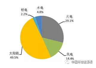 風電新增投產(chǎn)753萬千瓦！2018年1-6月全國分技術(shù)類型新增裝機情況及各省比較