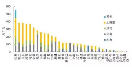 風電新增投產(chǎn)753萬千瓦！2018年1-6月全國分技術(shù)類型新增裝機情況及各省比較