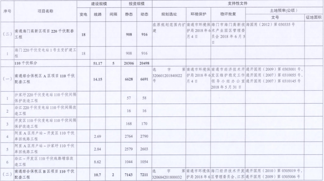 一周核準、中標、開工等風電項目匯總（8.06—8.12）