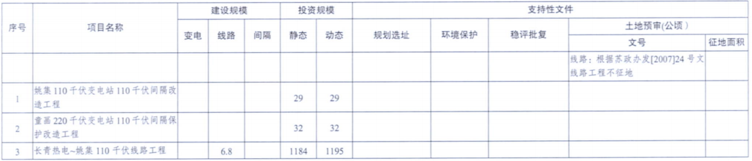 一周核準、中標、開工等風電項目匯總（8.06—8.12）