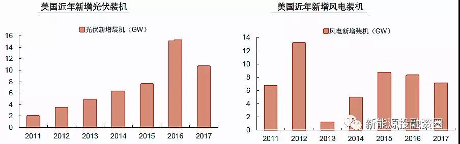 大國風(fēng)電、光伏趨勢比較
