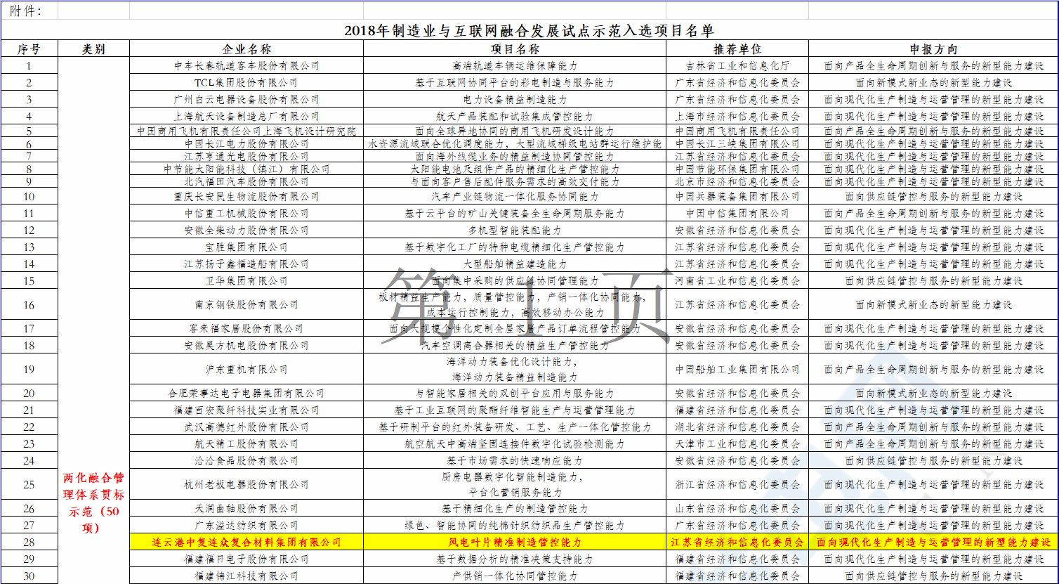 2個(gè)風(fēng)電項(xiàng)目在內(nèi)！工信部公示2018年制造業(yè)與互聯(lián)網(wǎng)融合發(fā)展試點(diǎn)示范入選項(xiàng)目名單