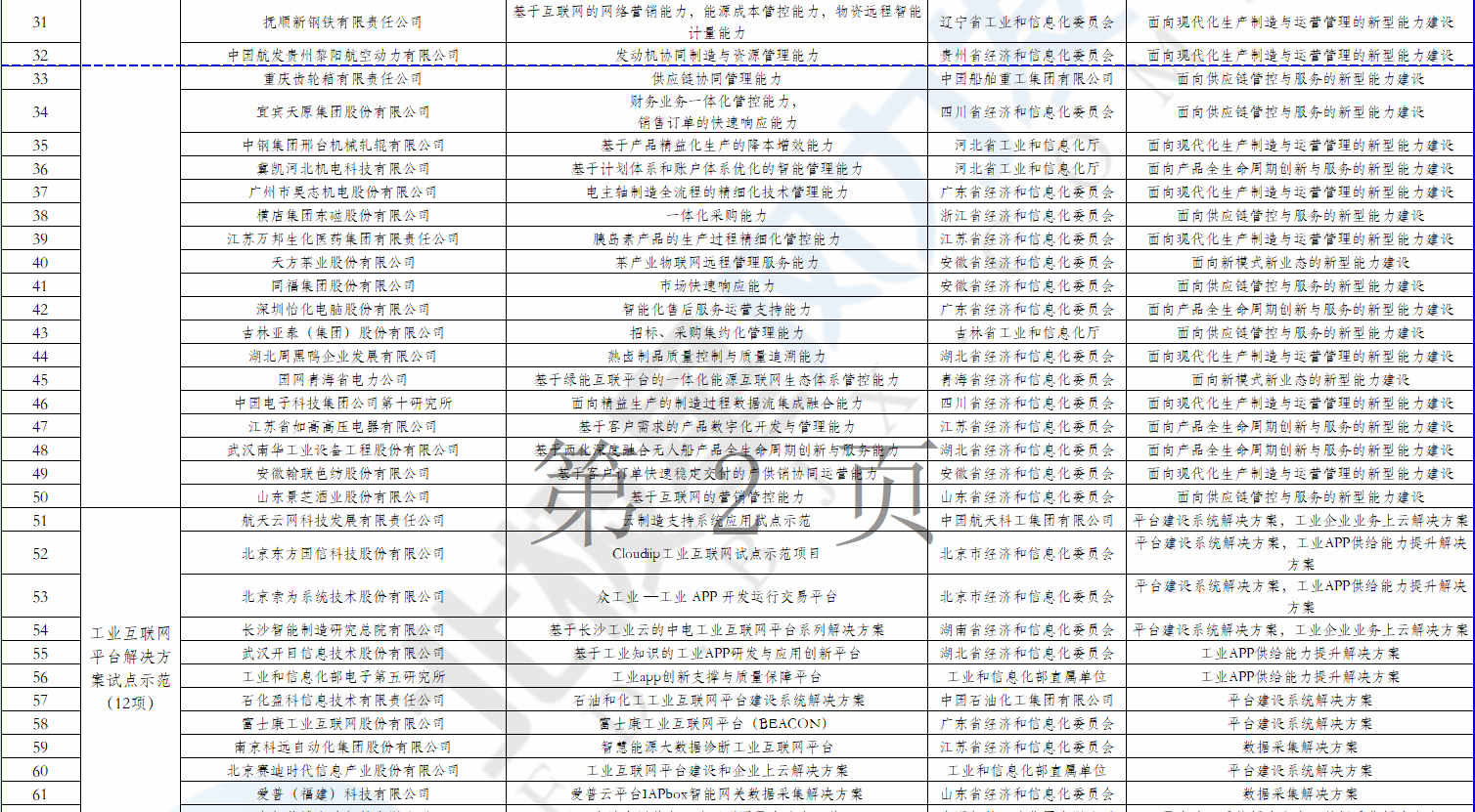 2個(gè)風(fēng)電項(xiàng)目在內(nèi)！工信部公示2018年制造業(yè)與互聯(lián)網(wǎng)融合發(fā)展試點(diǎn)示范入選項(xiàng)目名單