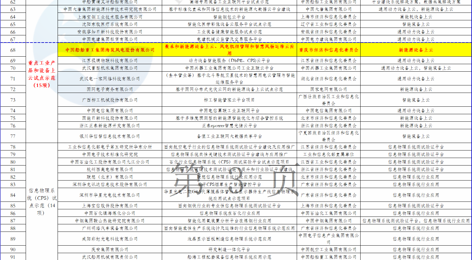 2個(gè)風(fēng)電項(xiàng)目在內(nèi)！工信部公示2018年制造業(yè)與互聯(lián)網(wǎng)融合發(fā)展試點(diǎn)示范入選項(xiàng)目名單