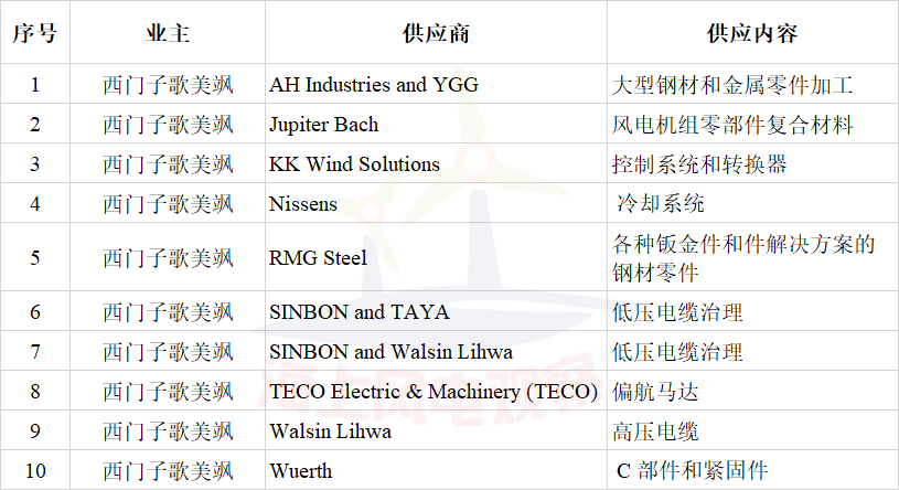 簽約10家風(fēng)電企業(yè)！西門子歌美颯加速布局臺(tái)灣海上風(fēng)電市場(chǎng)