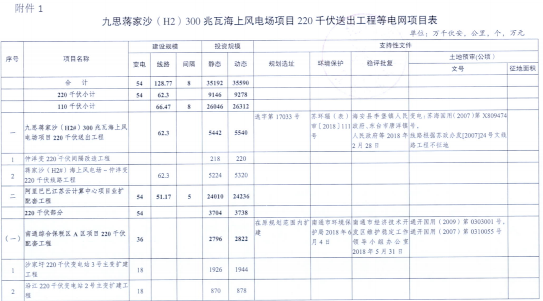 電網投資達3.5億元！江蘇批復300兆瓦海上風電場220千伏送出工程等電網項目