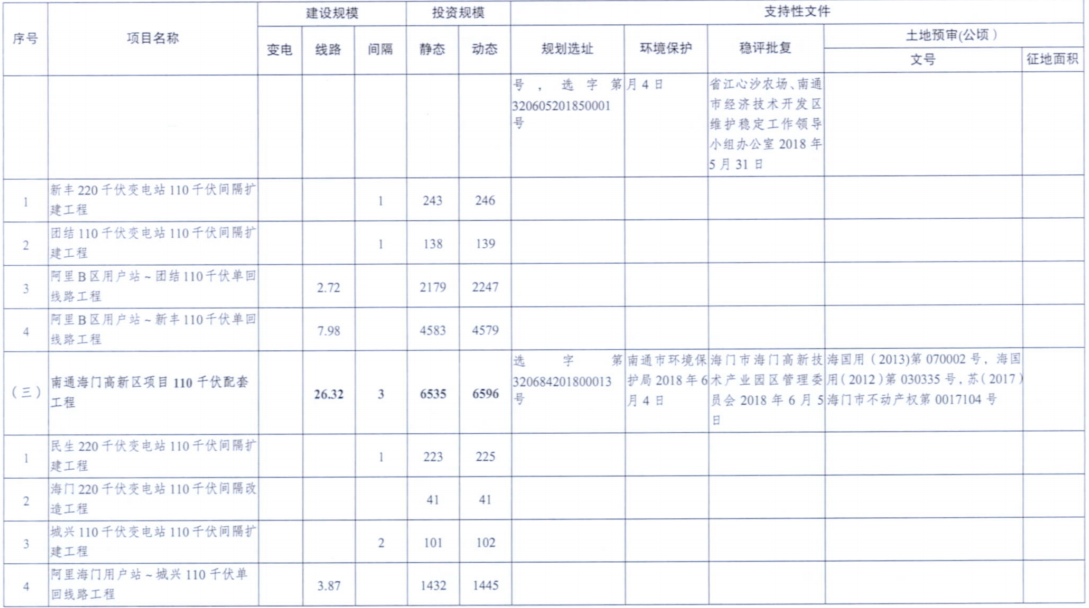 電網投資達3.5億元！江蘇批復300兆瓦海上風電場220千伏送出工程等電網項目