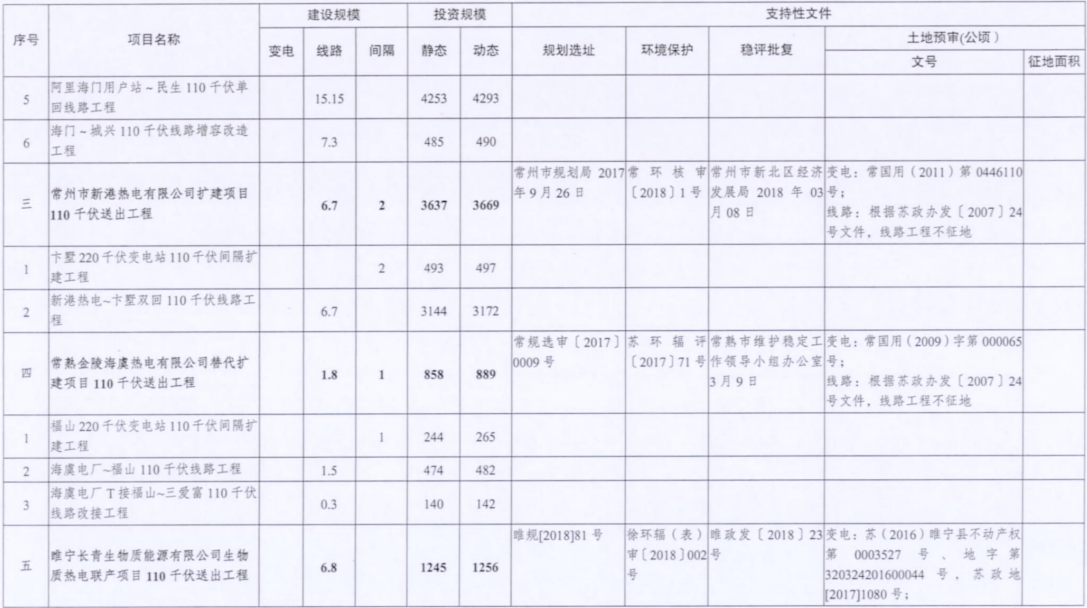 電網投資達3.5億元！江蘇批復300兆瓦海上風電場220千伏送出工程等電網項目