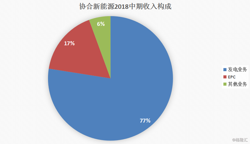 協(xié)合新能源：2018H1風(fēng)電項(xiàng)目指標(biāo)顯著提升，資產(chǎn)結(jié)構(gòu)持續(xù)優(yōu)化