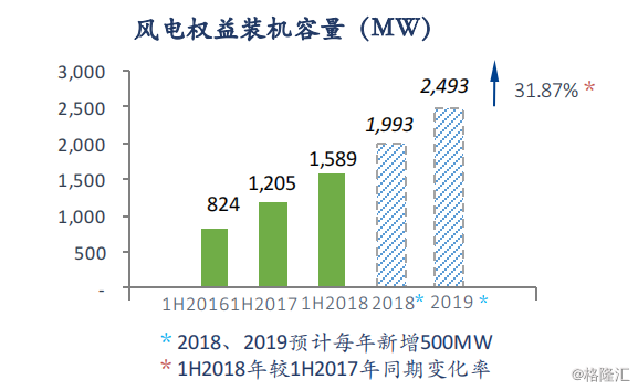 協(xié)合新能源：2018H1風(fēng)電項(xiàng)目指標(biāo)顯著提升，資產(chǎn)結(jié)構(gòu)持續(xù)優(yōu)化