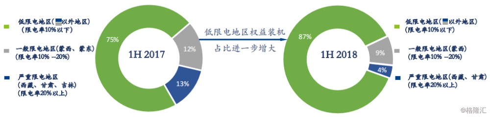 協(xié)合新能源：2018H1風(fēng)電項(xiàng)目指標(biāo)顯著提升，資產(chǎn)結(jié)構(gòu)持續(xù)優(yōu)化