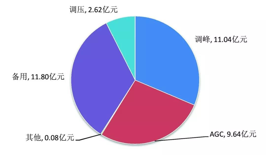 中國電力輔助服務(wù)：從計劃到市場的演進