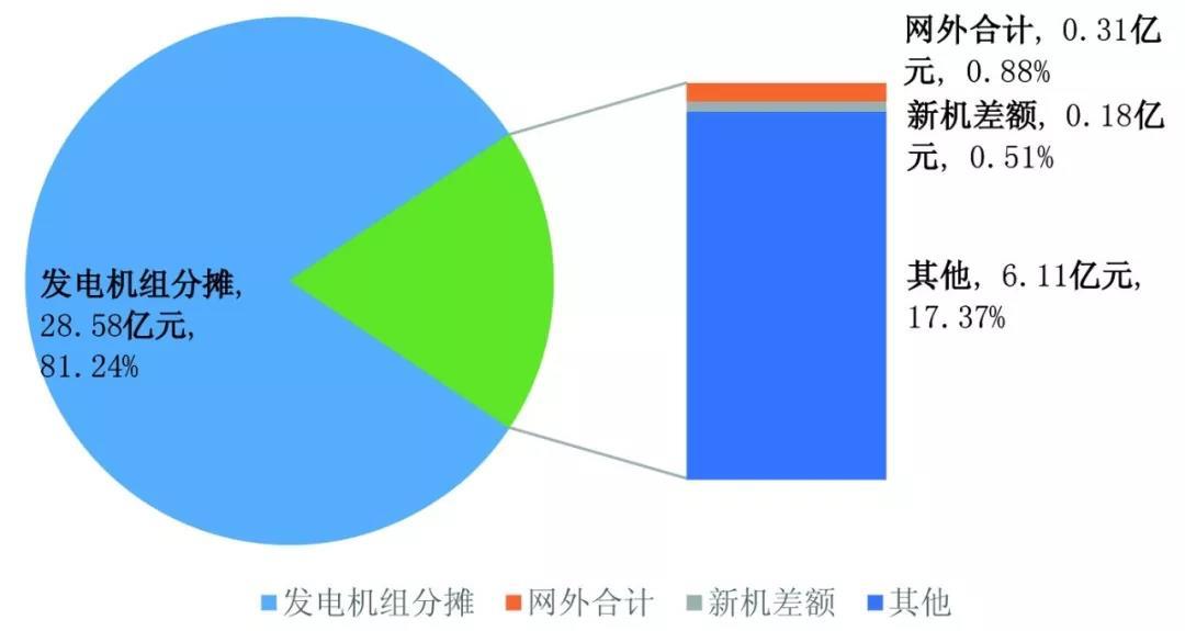 中國電力輔助服務(wù)：從計劃到市場的演進
