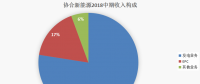 協(xié)合新能源：2018H1風(fēng)電項(xiàng)目指標(biāo)顯著提升，資產(chǎn)結(jié)構(gòu)持續(xù)優(yōu)化